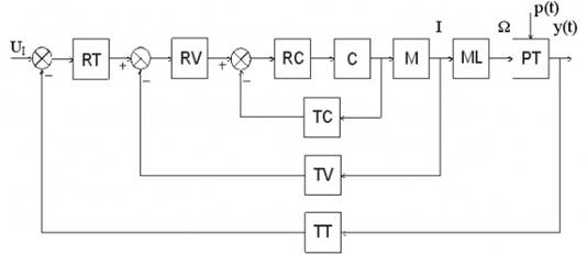 Structura generala a SRA a PT cu actionare electrica reglabila